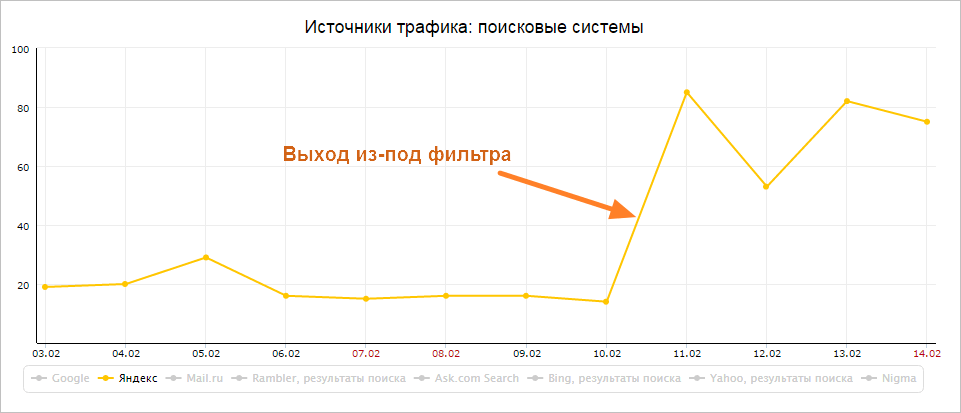 Оптимизация сайта продвижение в Яндексе